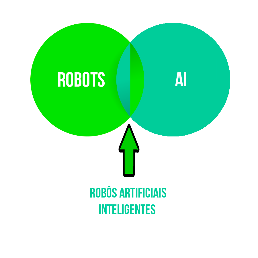 Dois círculos formam um diagrama de Vern mostrando a intersecção entre robots e inteligência artificial com Robôs Artificiais Inteligentes escrito abaixo