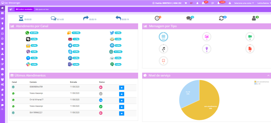 Painel do ASC SAC com vários gráficos e ícones do atendimento na plataforma multicanal