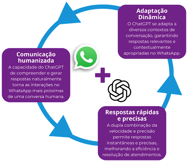Conheça mais sobre os benefícios da união entre ChatGPT e ASC SAC