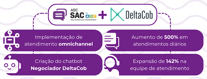 Veja como ASC SAC transformou e inovou junto a DeltaCob.