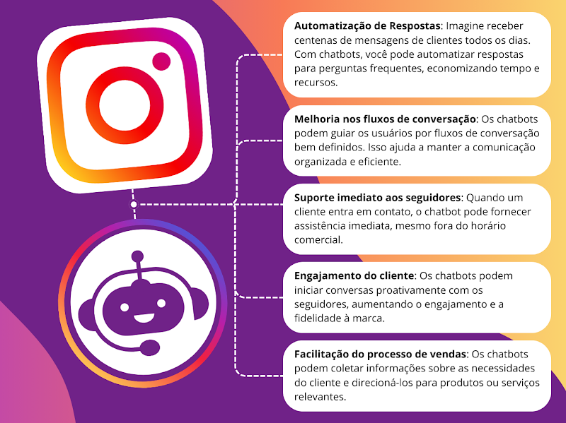 Descubra neste post como os chatbots podem revolucionar a comunicação com seus clientes no Instagram.