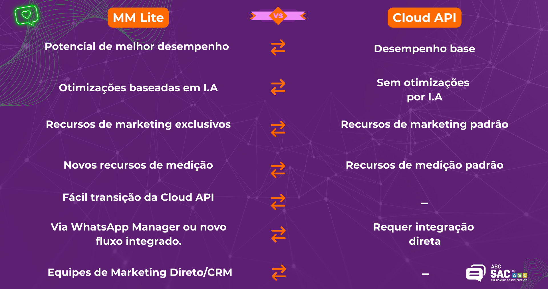 O MM Lite API transforma suas campanhas de marketing direto via WhatsApp em resultados reais e escaláveis.