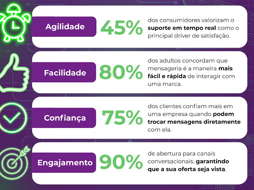 Entenda como o WhatsApp pode ser o seu maior aliado em vendas digitais e como maximizar resultados usando o canal mais amado pelos brasileiros.