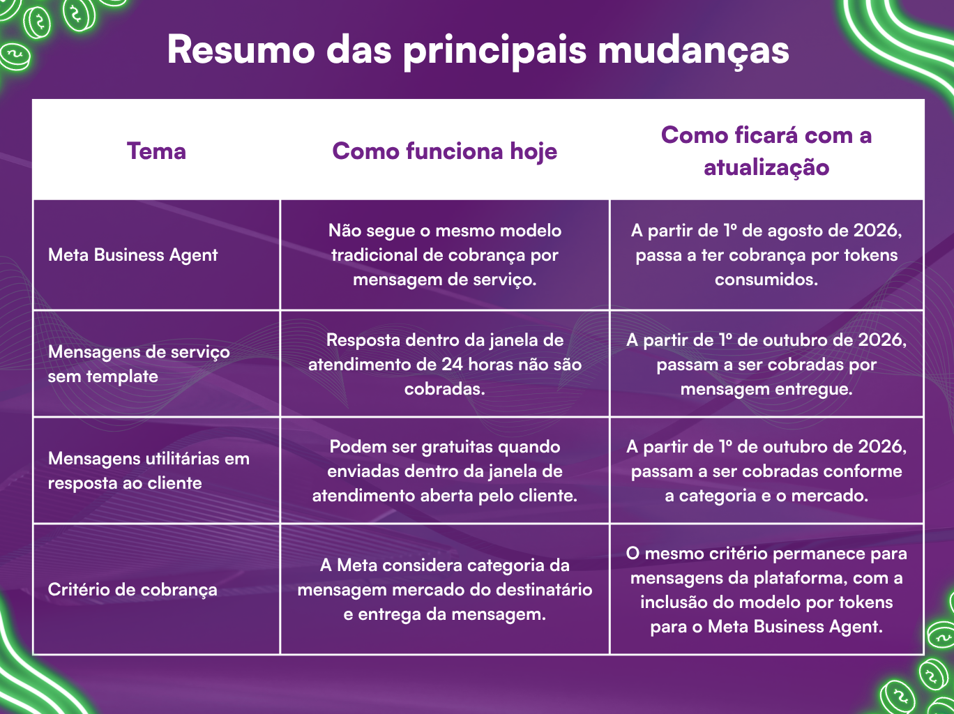 Descubra o que vai mudar no estilo de cobrança da Meta apartir de agosto de 2026 e prepare o seu negócio.